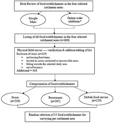 A Direct Assessment of the External Domain of Food Environments in the National Capital Region of India